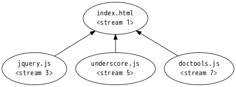 Dependency tree after stream 3, 5 and 7 were requested