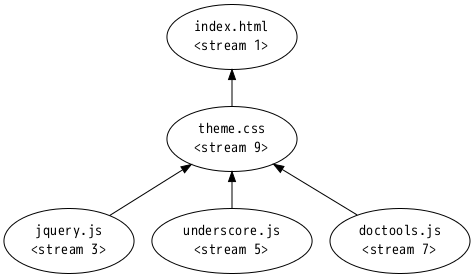 Dependency tree after stream 3, 5, 7 and 9 were requested